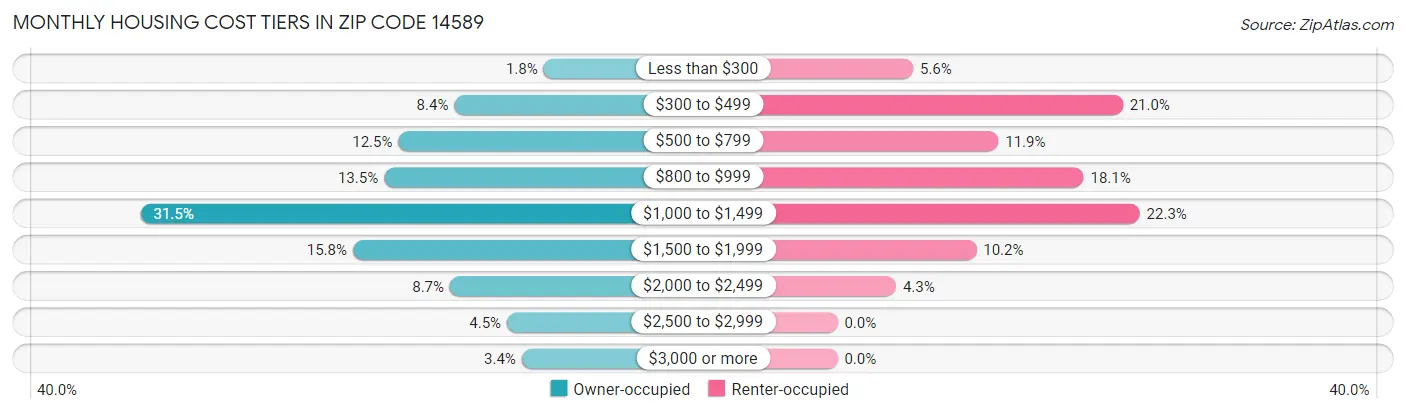 Monthly Housing Cost Tiers in Zip Code 14589