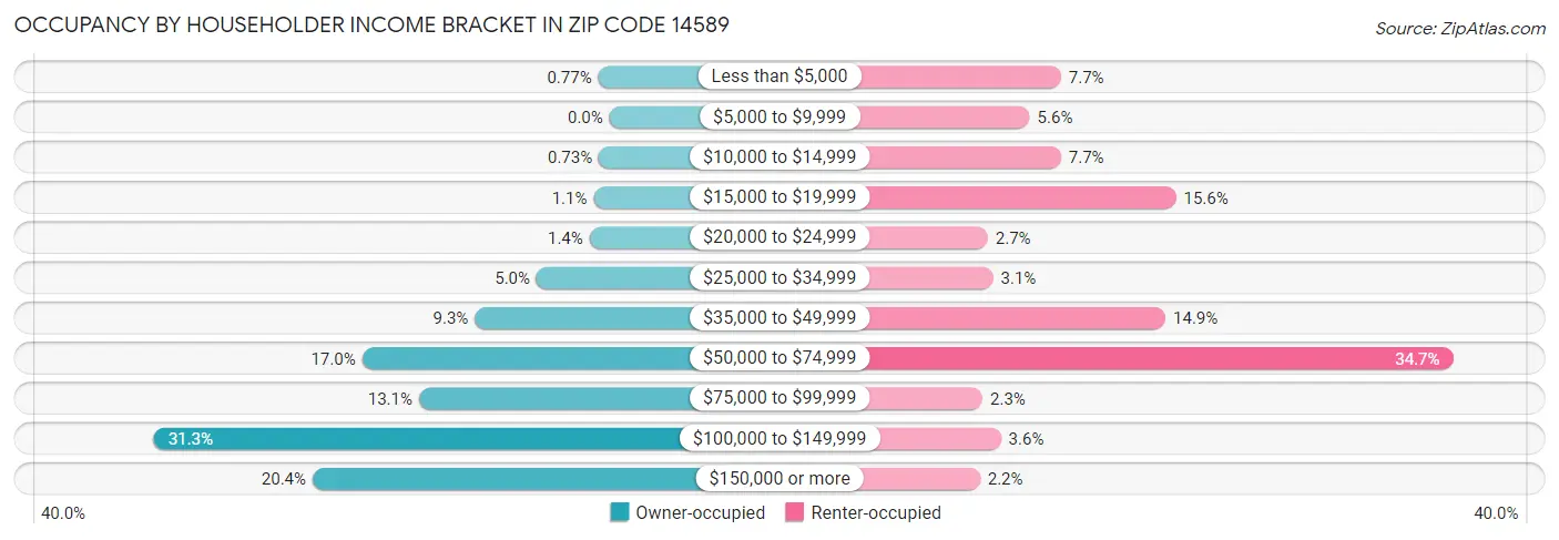 Occupancy by Householder Income Bracket in Zip Code 14589
