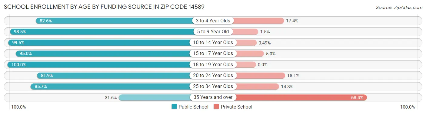 School Enrollment by Age by Funding Source in Zip Code 14589