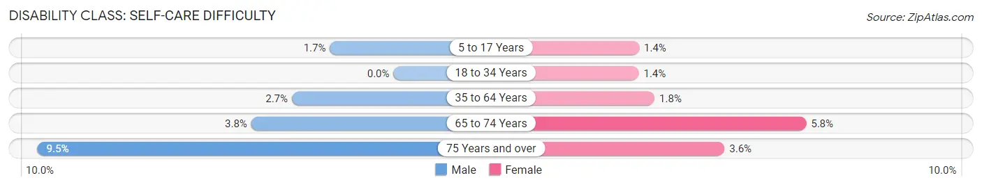 Disability in Zip Code 14589: <span>Self-Care Difficulty</span>