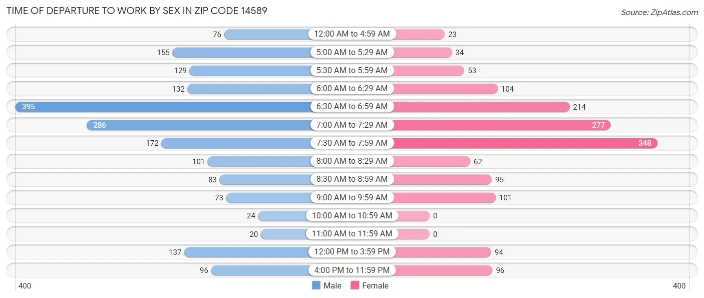 Time of Departure to Work by Sex in Zip Code 14589