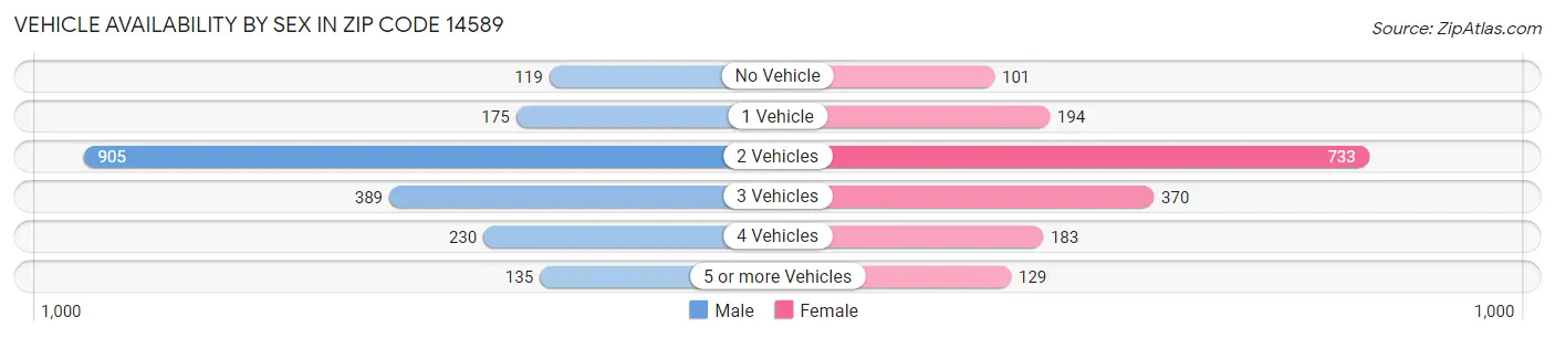 Vehicle Availability by Sex in Zip Code 14589