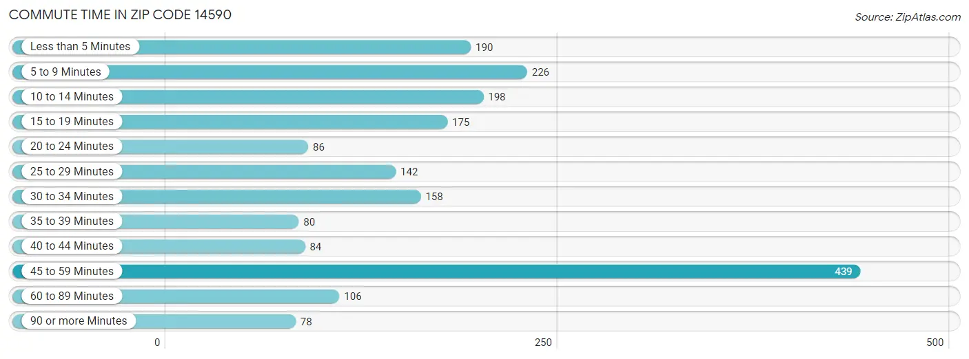 Commute Time in Zip Code 14590