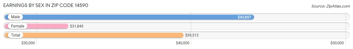 Earnings by Sex in Zip Code 14590