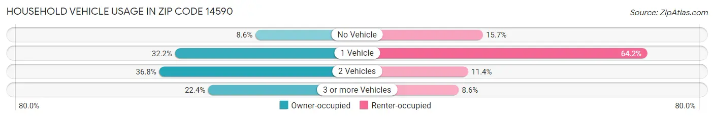 Household Vehicle Usage in Zip Code 14590