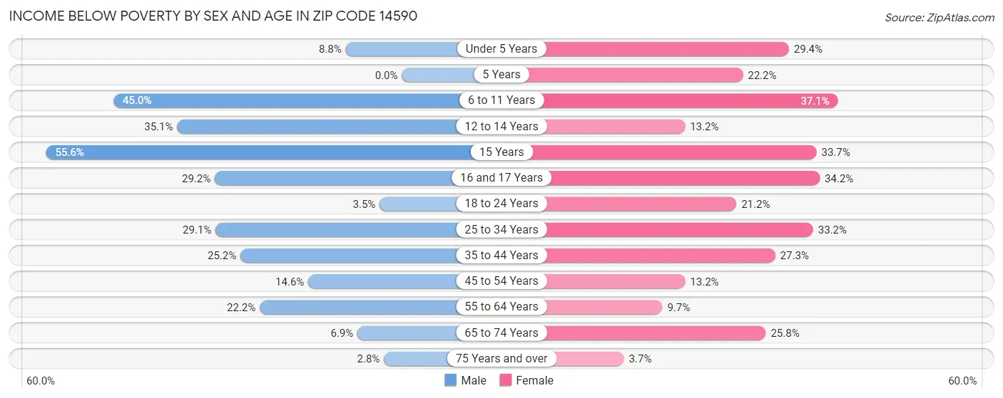 Income Below Poverty by Sex and Age in Zip Code 14590