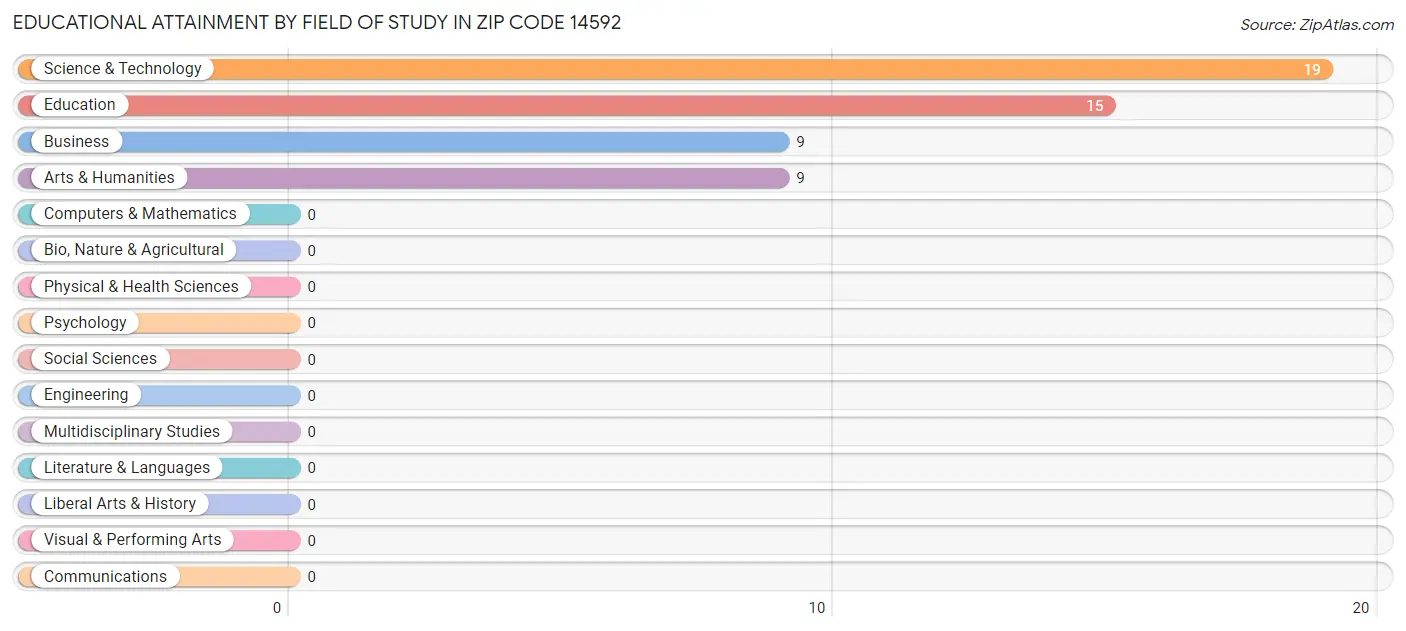 Educational Attainment by Field of Study in Zip Code 14592