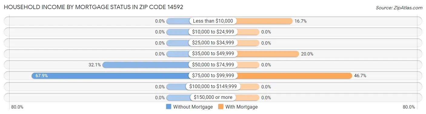 Household Income by Mortgage Status in Zip Code 14592