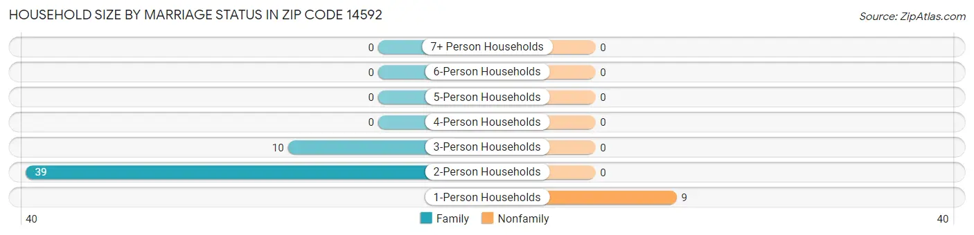 Household Size by Marriage Status in Zip Code 14592