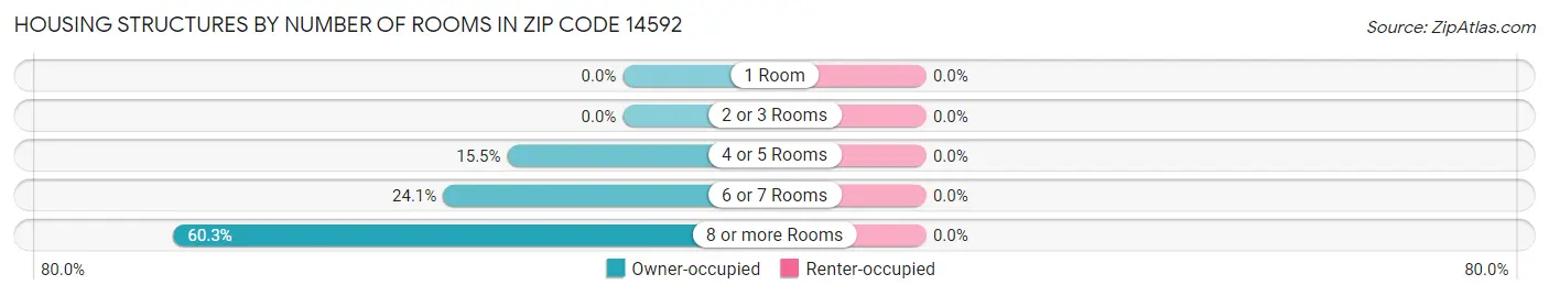 Housing Structures by Number of Rooms in Zip Code 14592