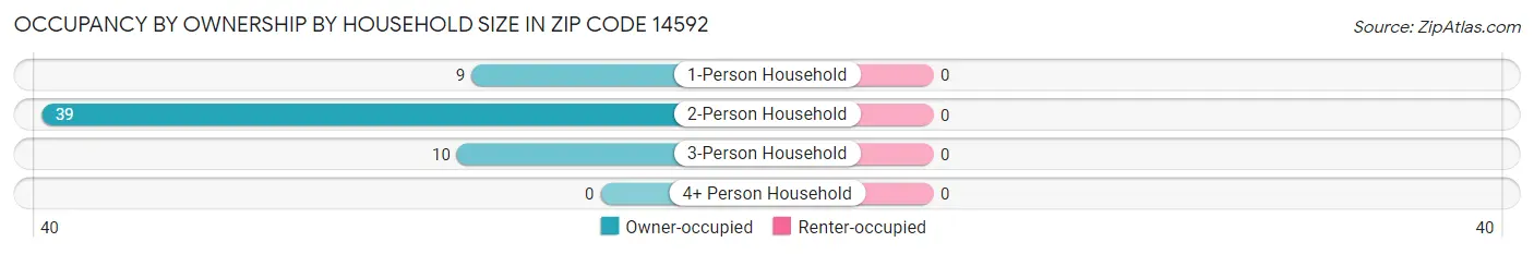 Occupancy by Ownership by Household Size in Zip Code 14592