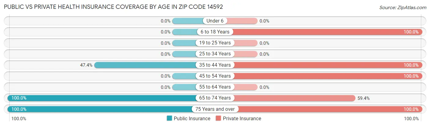 Public vs Private Health Insurance Coverage by Age in Zip Code 14592