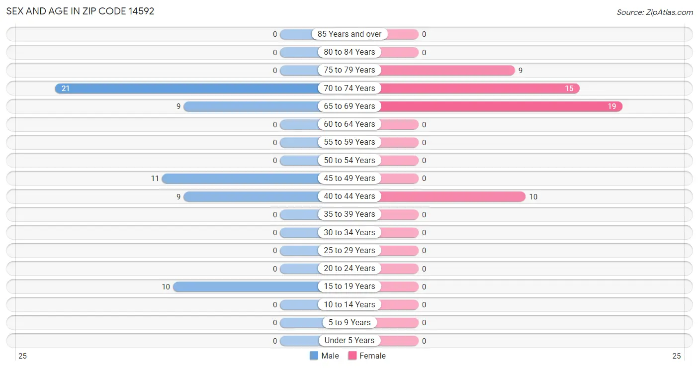 Sex and Age in Zip Code 14592