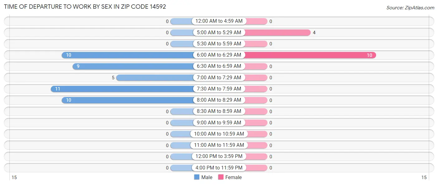 Time of Departure to Work by Sex in Zip Code 14592