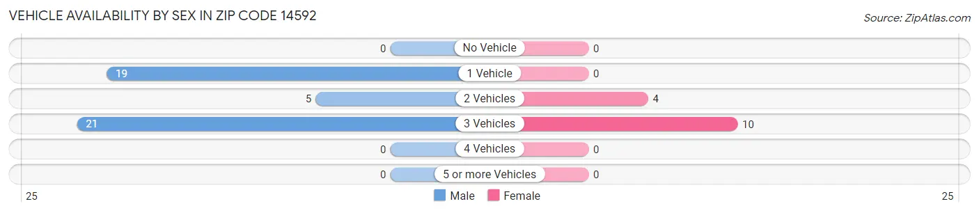 Vehicle Availability by Sex in Zip Code 14592