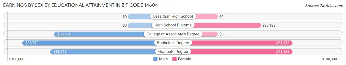 Earnings by Sex by Educational Attainment in Zip Code 14604