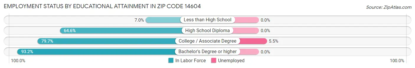 Employment Status by Educational Attainment in Zip Code 14604
