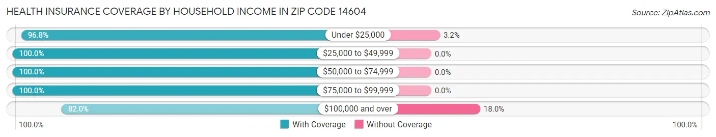 Health Insurance Coverage by Household Income in Zip Code 14604