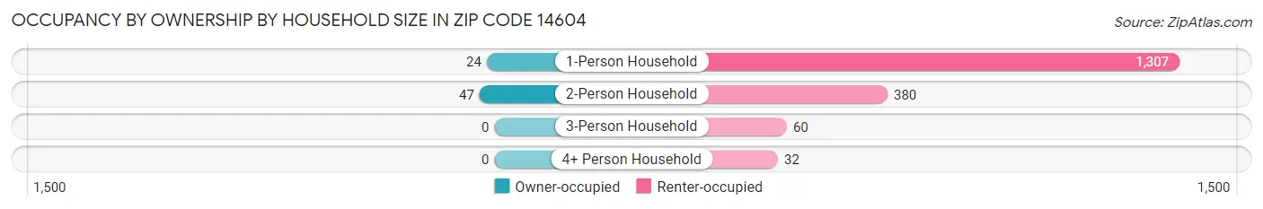 Occupancy by Ownership by Household Size in Zip Code 14604