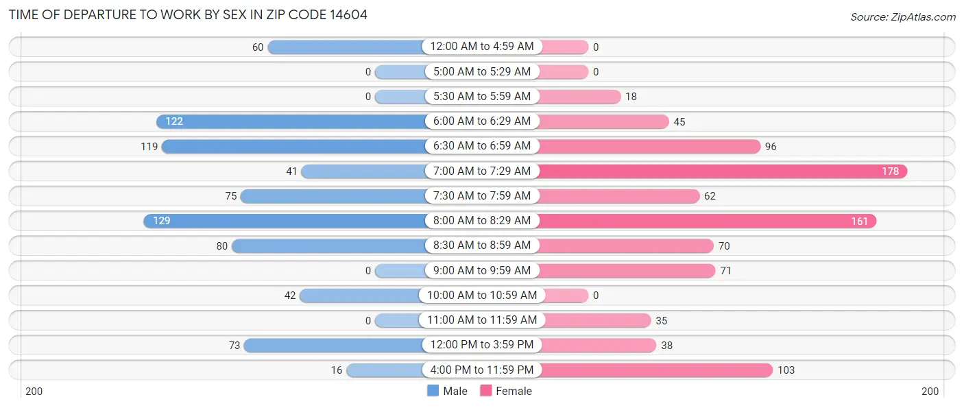 Time of Departure to Work by Sex in Zip Code 14604