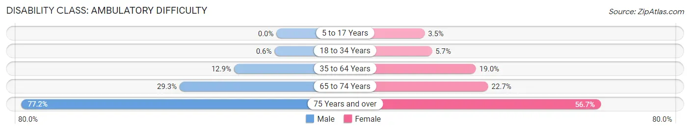 Disability in Zip Code 14605: <span>Ambulatory Difficulty</span>