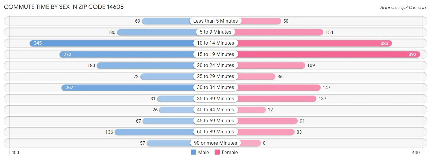 Commute Time by Sex in Zip Code 14605