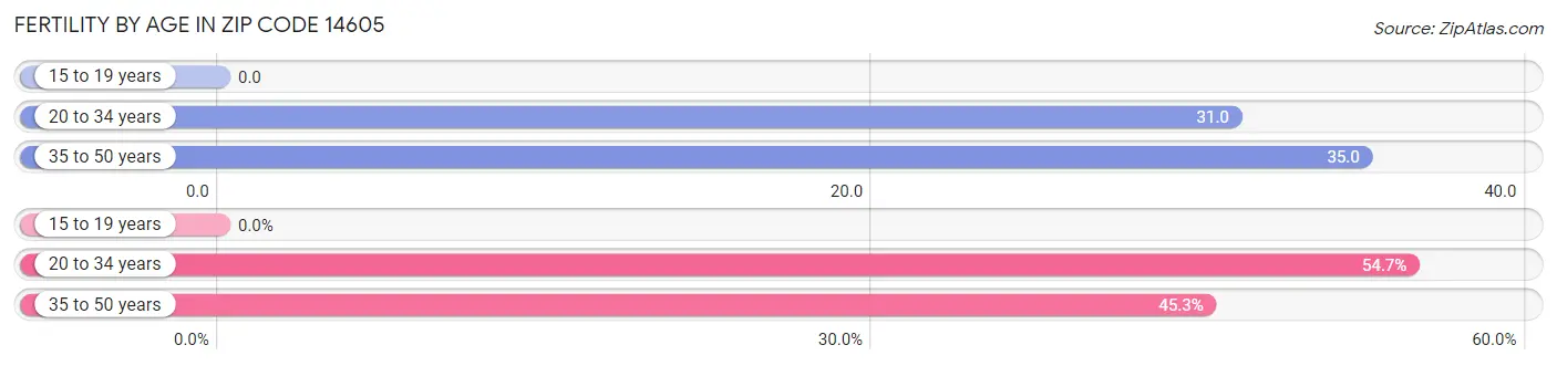 Female Fertility by Age in Zip Code 14605