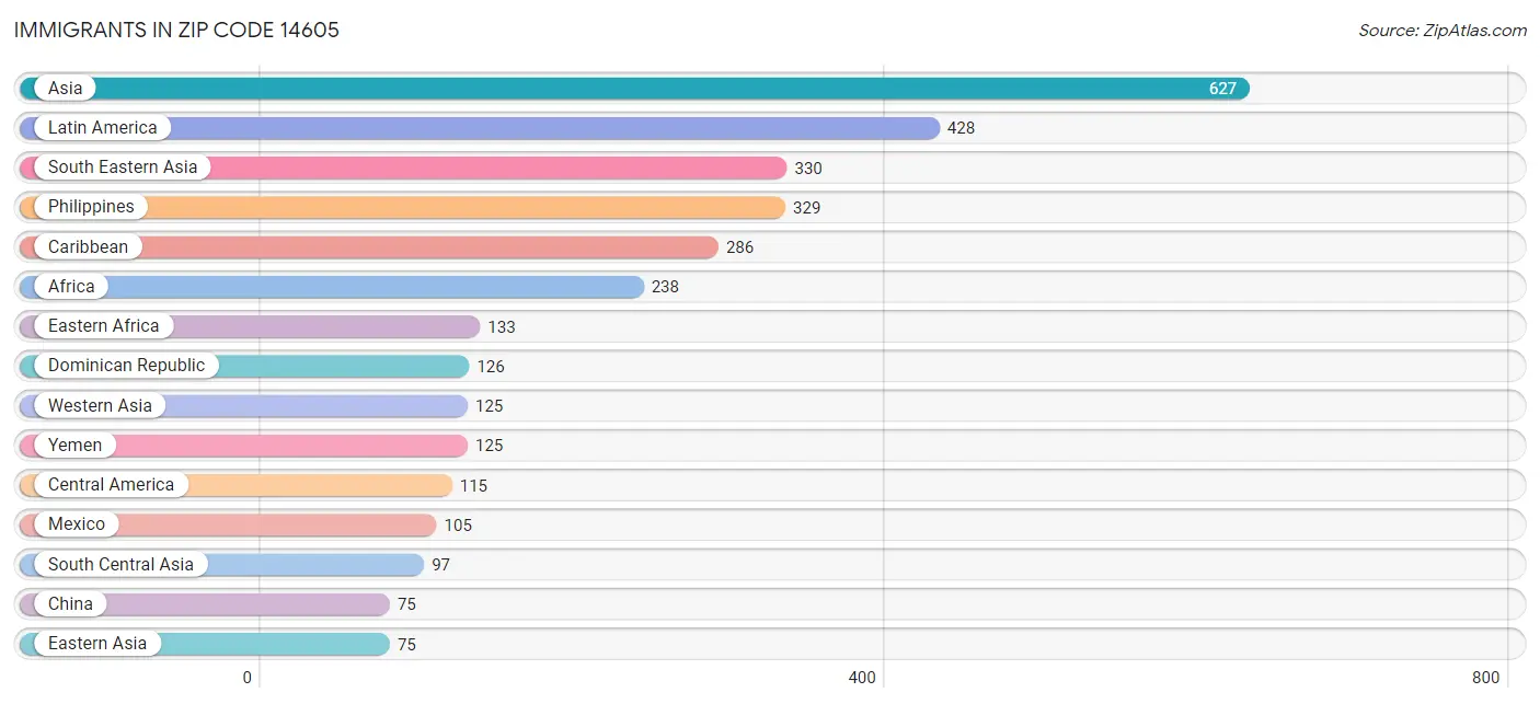 Immigrants in Zip Code 14605