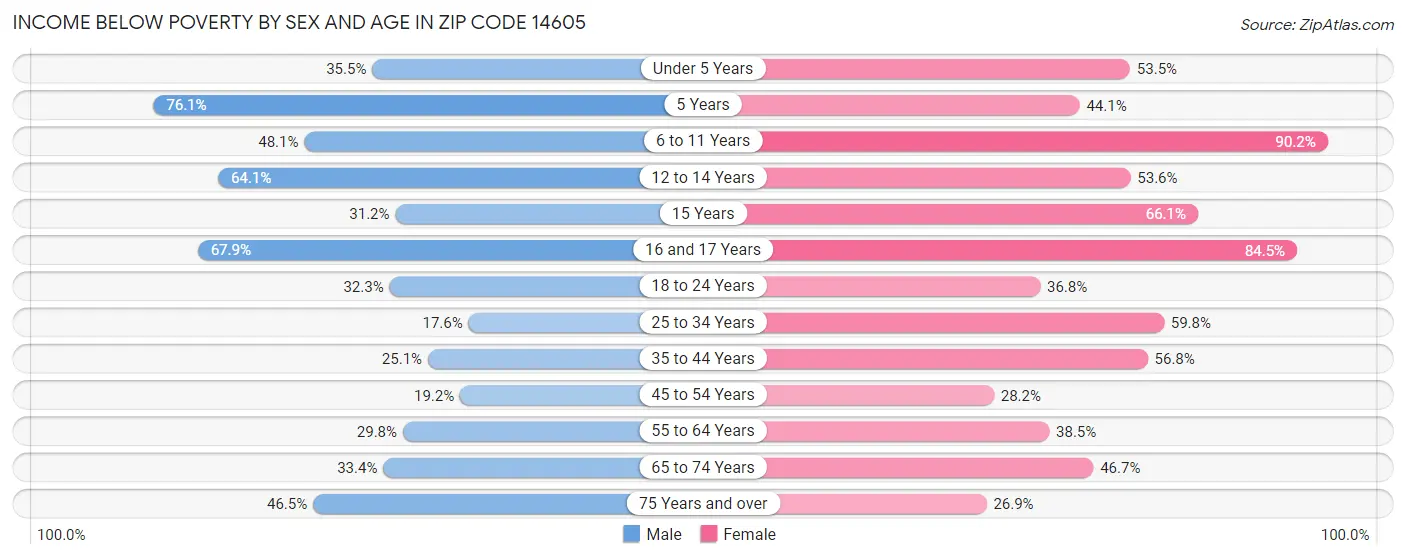 Income Below Poverty by Sex and Age in Zip Code 14605