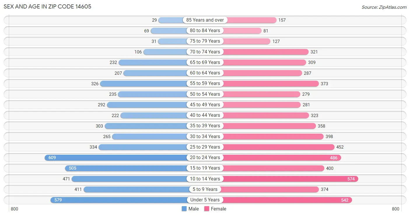 Sex and Age in Zip Code 14605