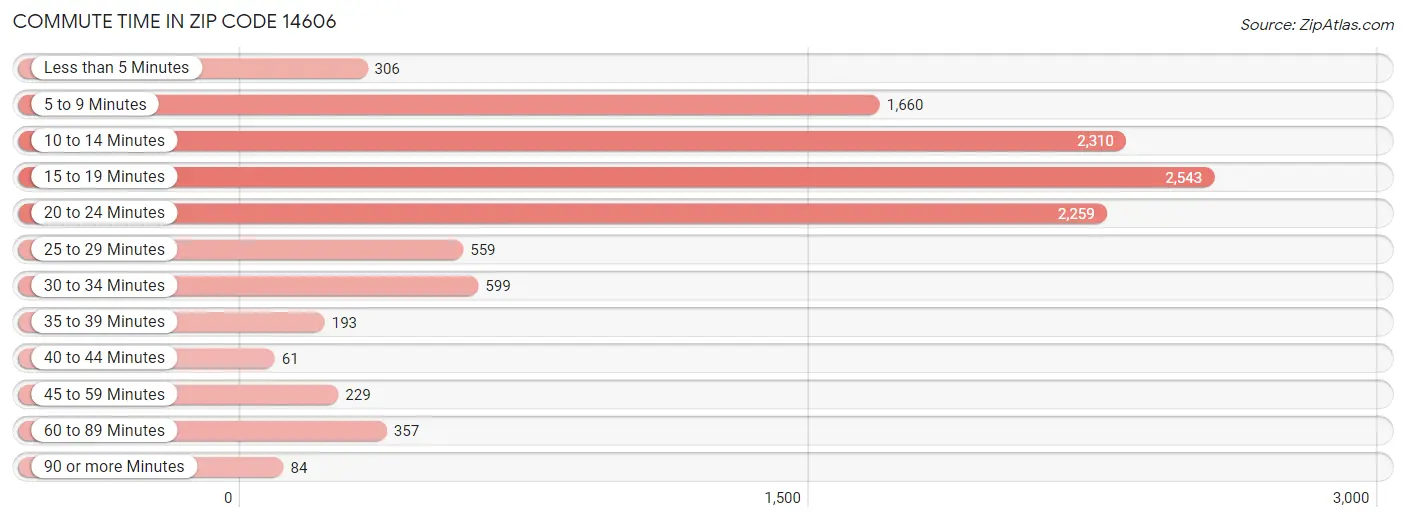 Commute Time in Zip Code 14606