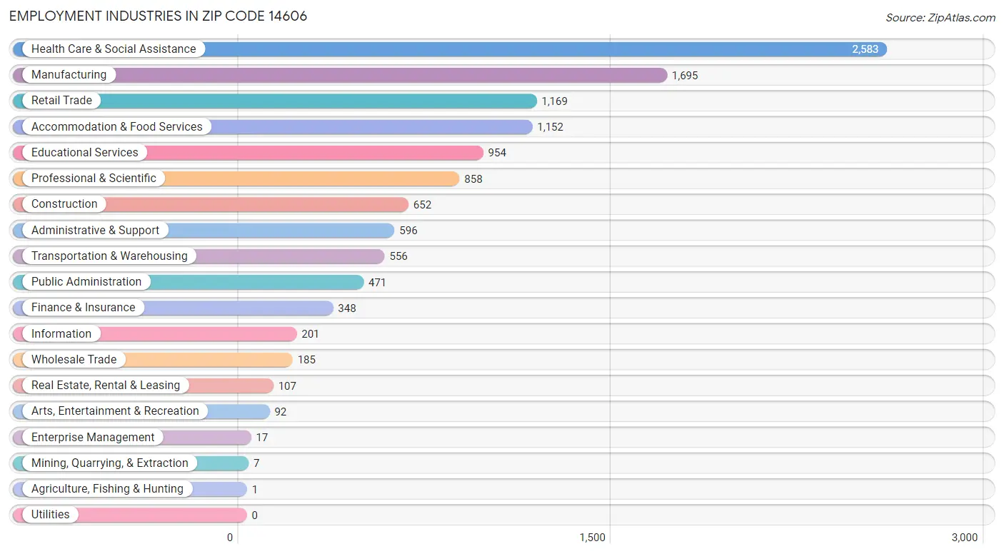 Employment Industries in Zip Code 14606