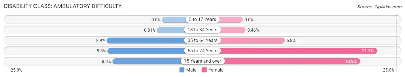 Disability in Zip Code 14607: <span>Ambulatory Difficulty</span>