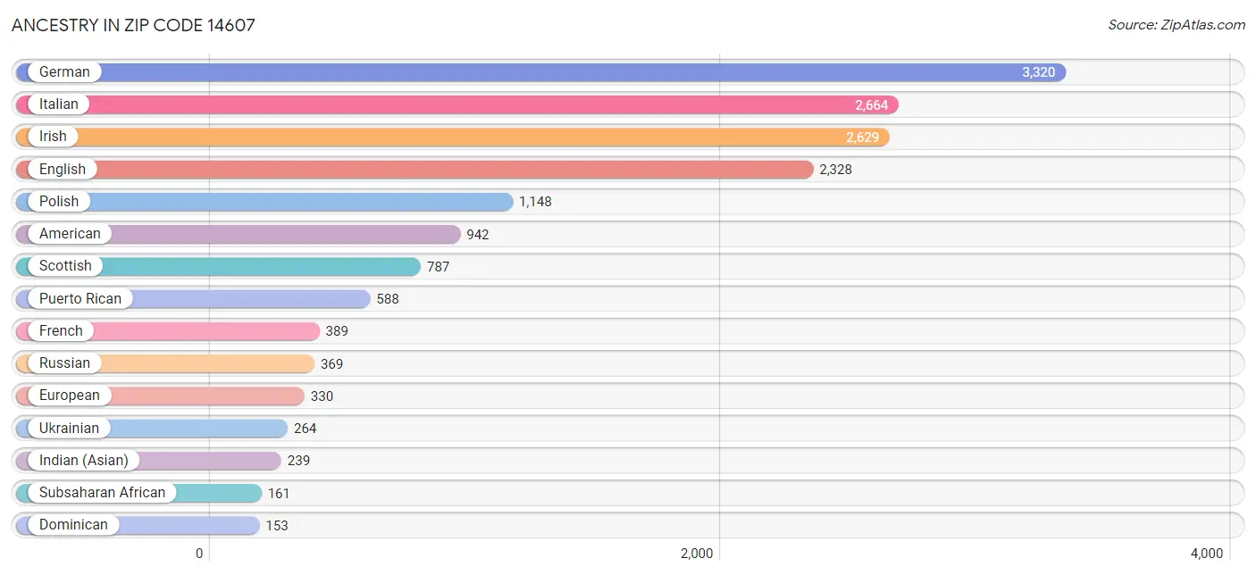 Ancestry in Zip Code 14607