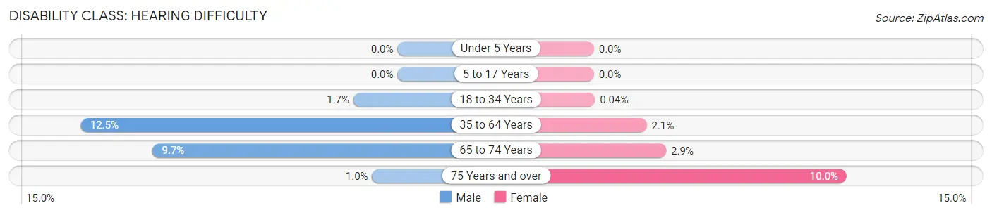 Disability in Zip Code 14607: <span>Hearing Difficulty</span>