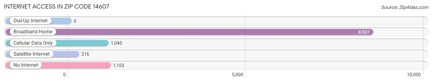 Internet Access in Zip Code 14607