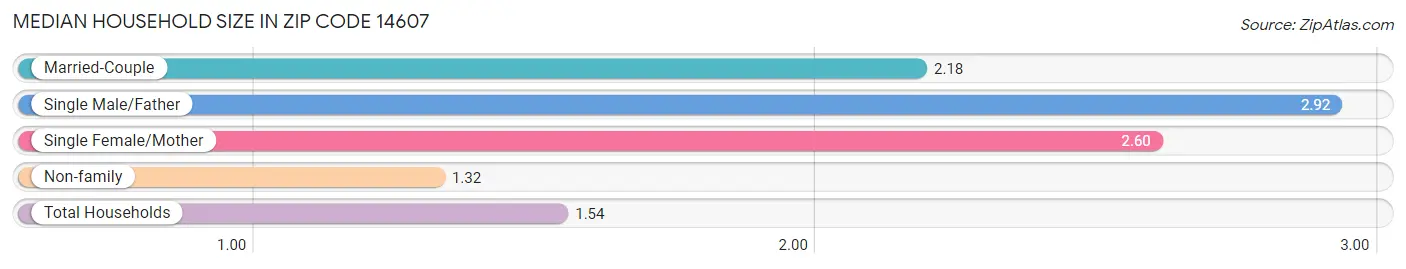 Median Household Size in Zip Code 14607