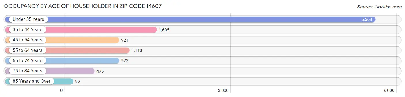 Occupancy by Age of Householder in Zip Code 14607