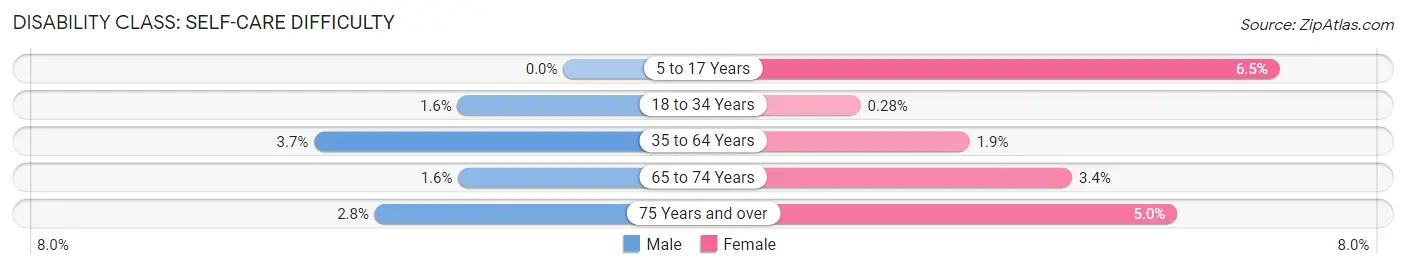 Disability in Zip Code 14607: <span>Self-Care Difficulty</span>