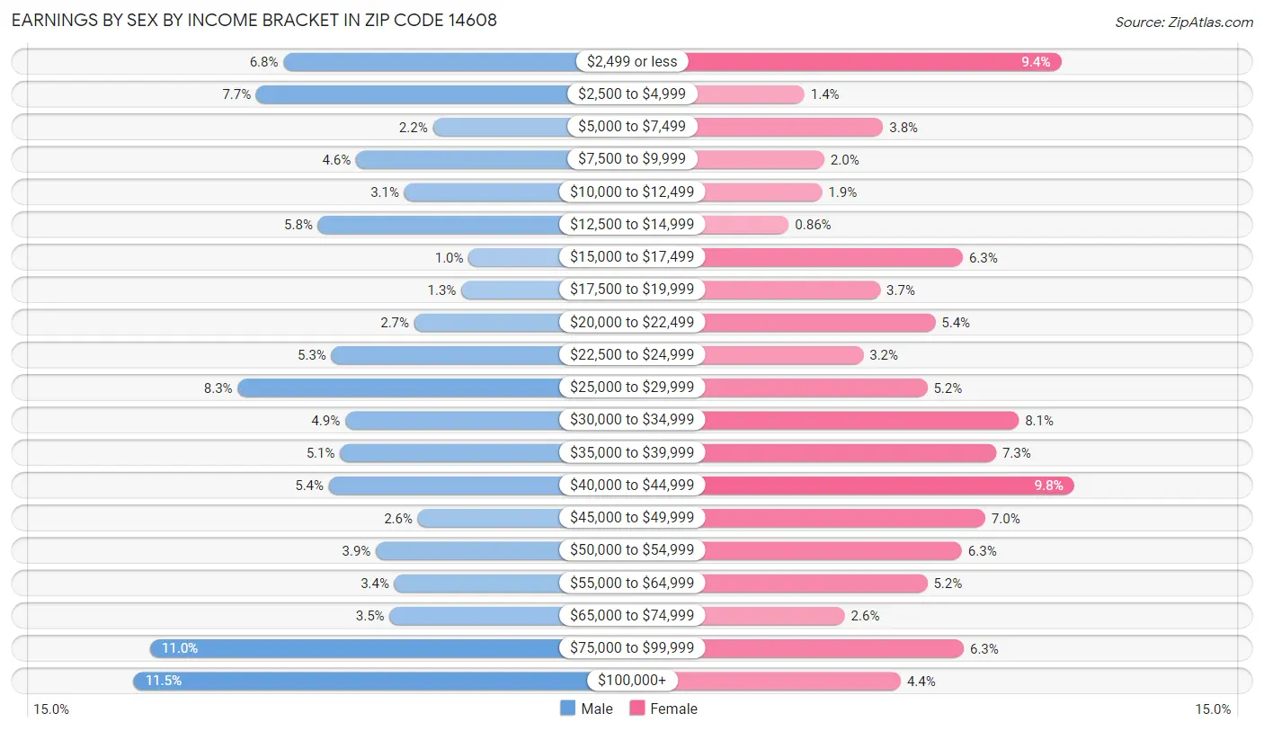 Earnings by Sex by Income Bracket in Zip Code 14608