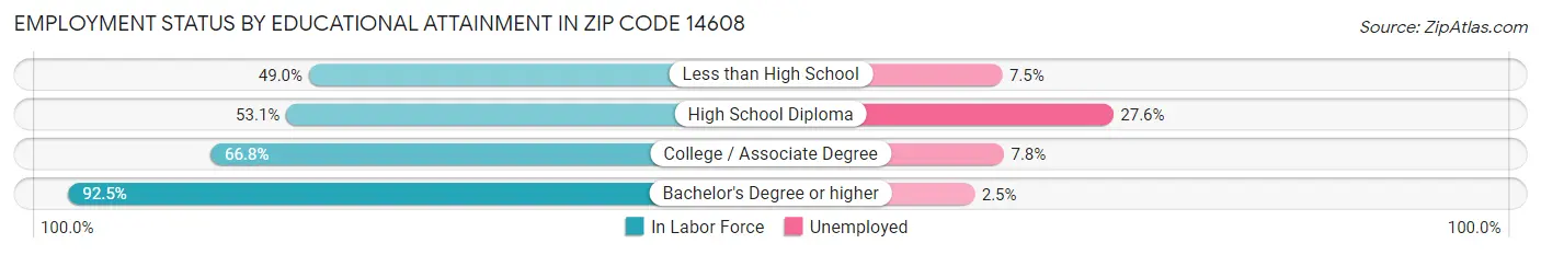 Employment Status by Educational Attainment in Zip Code 14608