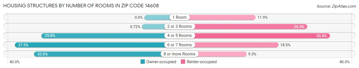 Housing Structures by Number of Rooms in Zip Code 14608