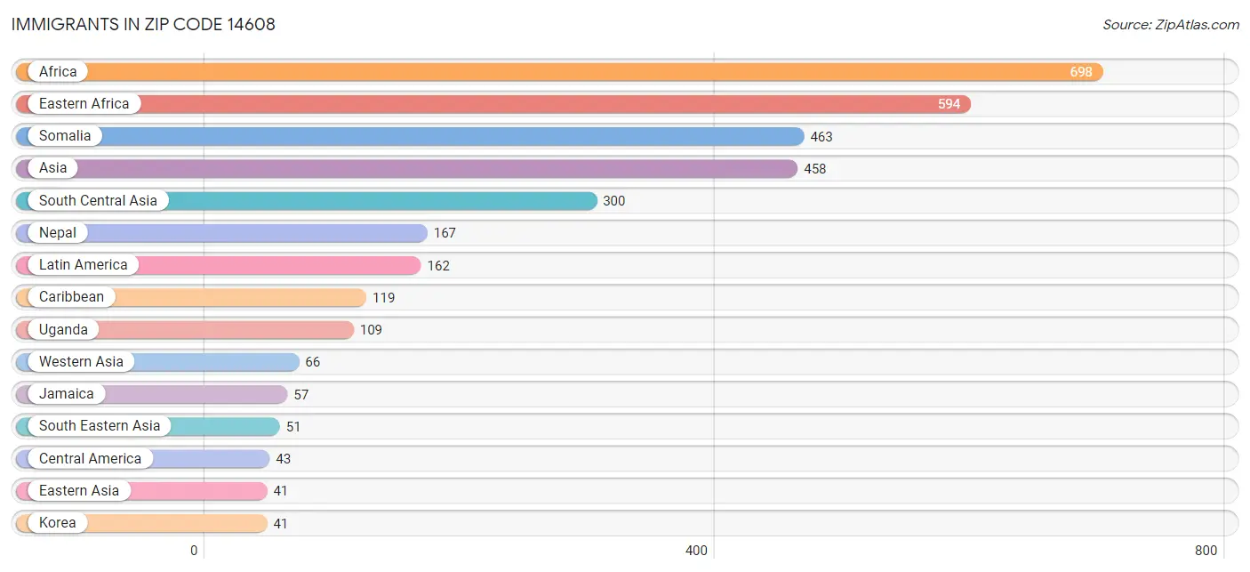 Immigrants in Zip Code 14608