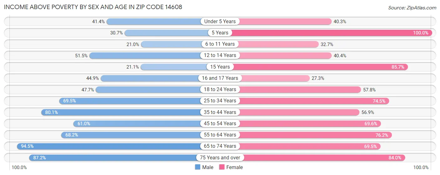 Income Above Poverty by Sex and Age in Zip Code 14608