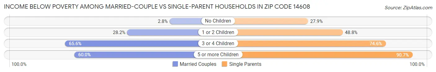 Income Below Poverty Among Married-Couple vs Single-Parent Households in Zip Code 14608