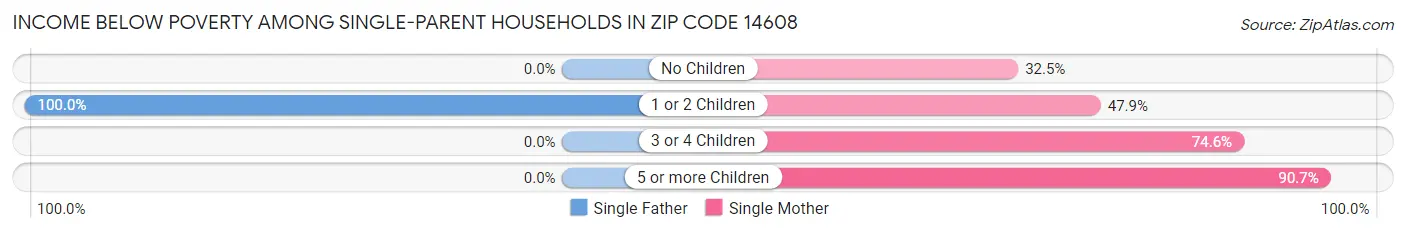 Income Below Poverty Among Single-Parent Households in Zip Code 14608