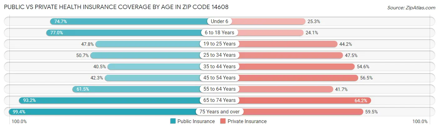 Public vs Private Health Insurance Coverage by Age in Zip Code 14608