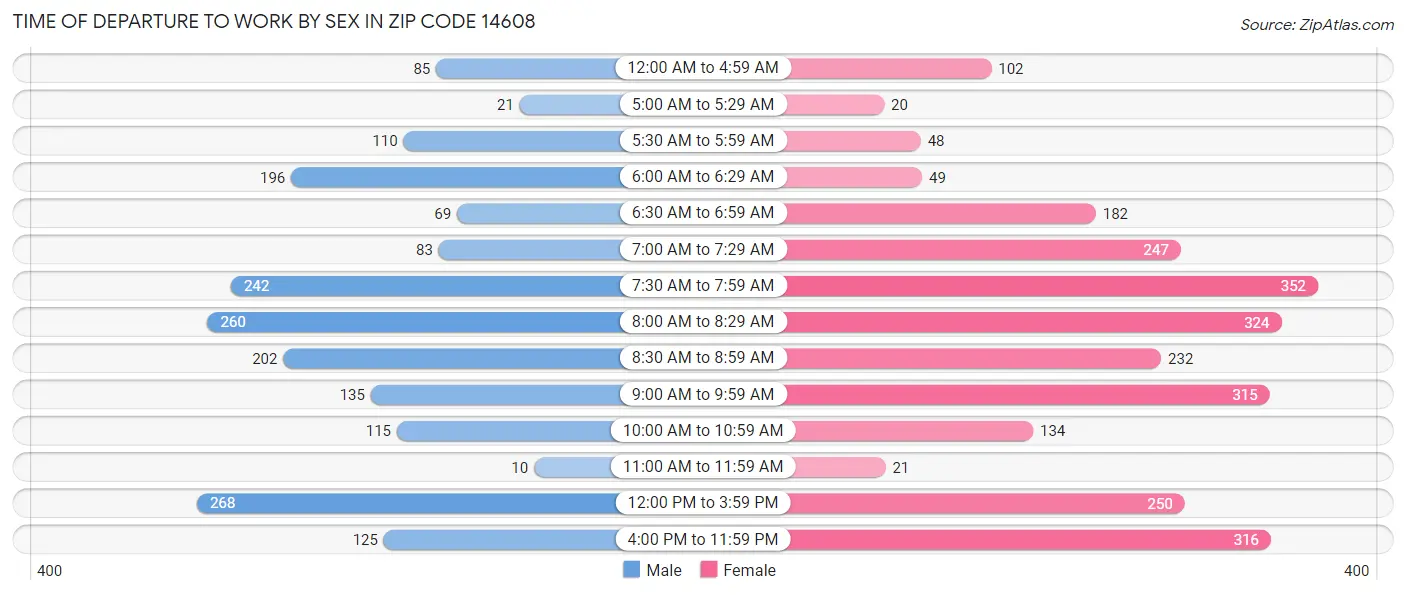 Time of Departure to Work by Sex in Zip Code 14608