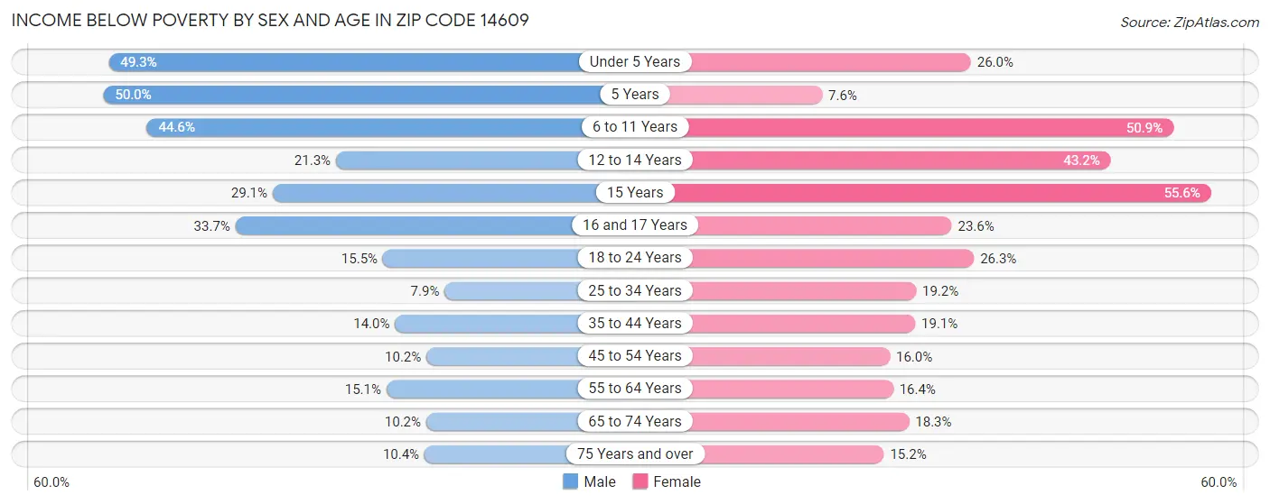 Income Below Poverty by Sex and Age in Zip Code 14609