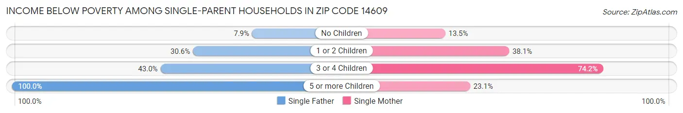 Income Below Poverty Among Single-Parent Households in Zip Code 14609